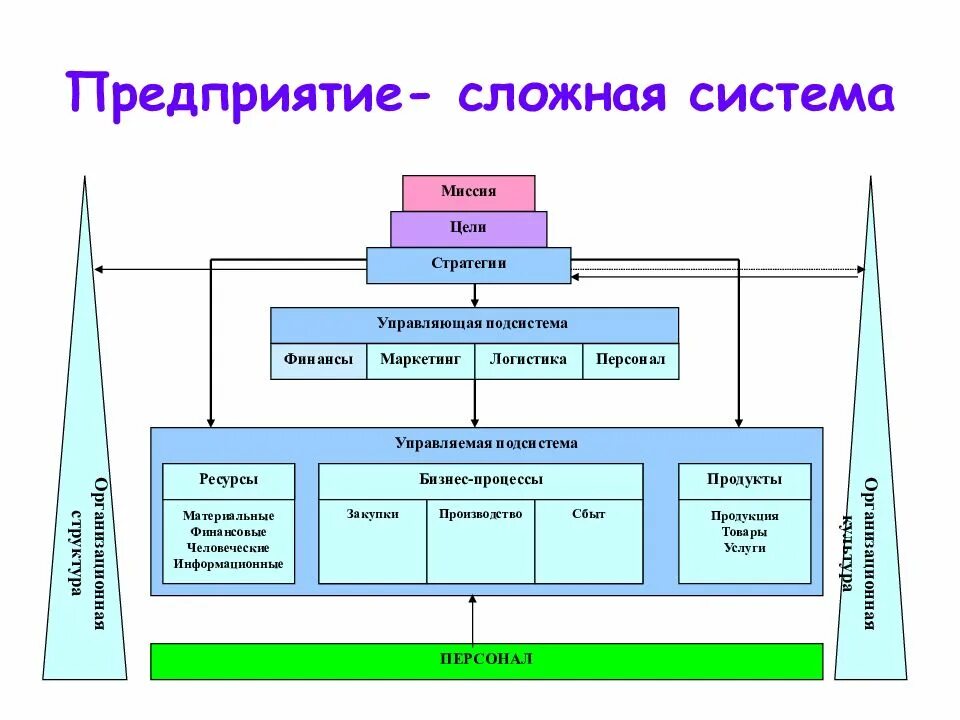 Управление организацией управление ее ресурсами. Система предприятия. Система управления предприятием. Сложная система. Система управления компанией.