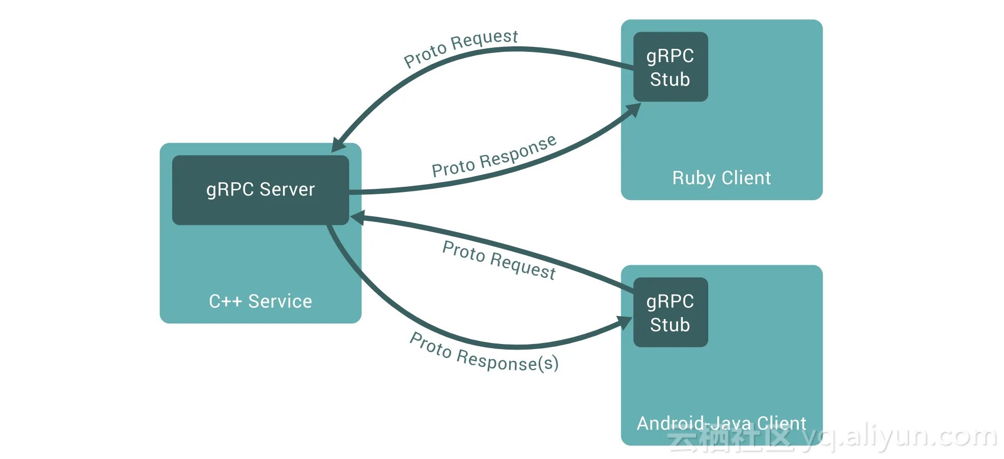 GRPC. GRPC протокол. GRPC запрос. GRPC java. Local method