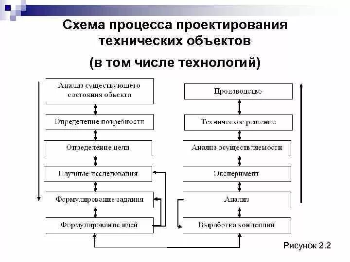 Последовательность составления технологических процессов. Схема процесса технологического процесса производства. Последовательность технологического процесса изготовления. Технологическая схема стадии. Производственное проектирование этапы