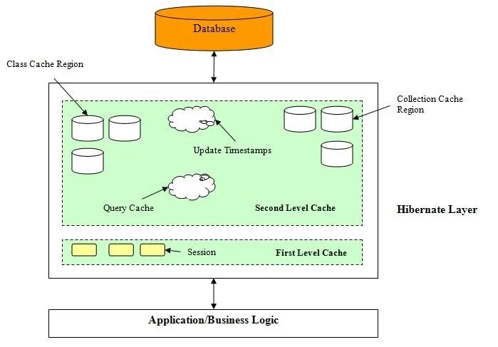 Cache used. Уровни кэширования hibernate. кэш второго уровня hibernate. hibernate cache. hibernate cache levels.