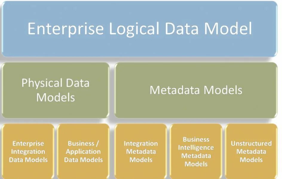 Data model. Physical data model. Logical data model. Enterprise data model.