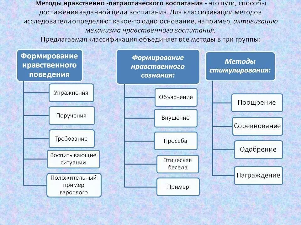 Метод воспитания это выберите один ответ. Формы, методы и средства духовно-нравственного воспитания.. Формы и методы нравственно-патриотического воспитания в ДОУ. Формы методы нравственного воспитания схема. Методы и приемы морального воспитания.