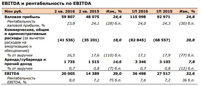 Амортизация ebitda. Показатель EBITDA. EBITDA норма. EBITDA хороший показатель. EBITDA структура.