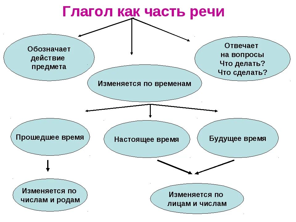 Конспект по теме глагол 5 класс