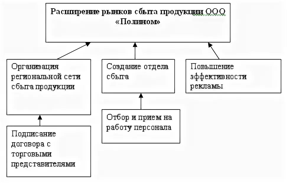 Расширение рынка продаж