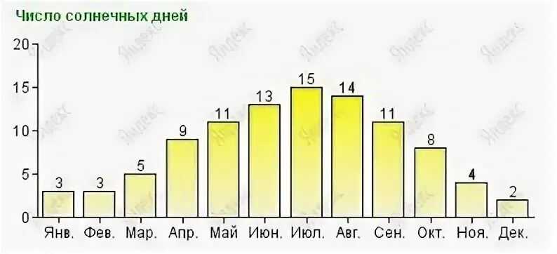 Сколько солнечных дней было в 2023 году. Крым число солнечных дней. Количество солнечных дней в Крыму. Количество солнечных дней в году в Крыму. Евпатория количество солнечных дней в году.