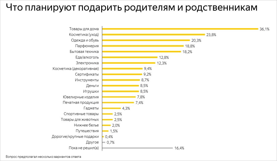 что чаще дарят на новый год. что чаще всего дарят. статистика подарков на новый год. статистика подарков на 23 февраля. что хотят мужчины на 23 февраля в подарок.