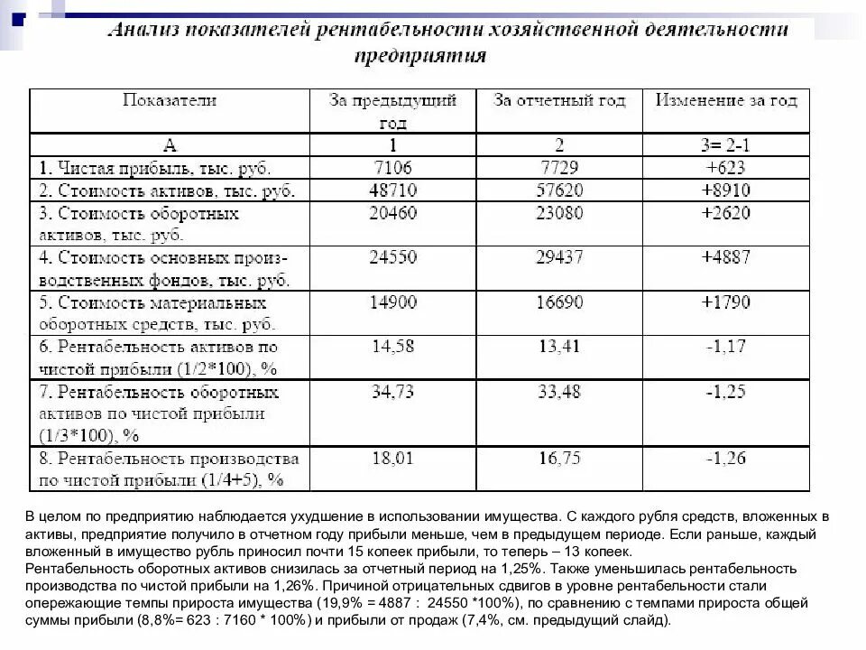 Показатели прибыли деятельности организации. Анализ показателей рентабельности таблица. анализ показатели рентабельности предприятия таблица. анализ прибыли организации таблица рентабельности. анализ прибыли и рентабельности таблица с выводом.