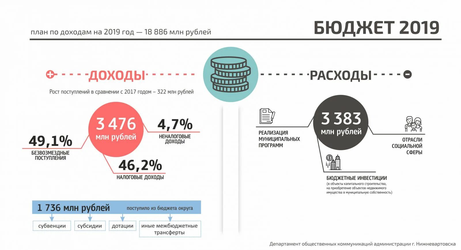 Квартира куплена в 2019 году. Доходы и расходы инфографика. Инфографика по бюджету. Бюджет инфографика. Исполнение бюджета инфографика.