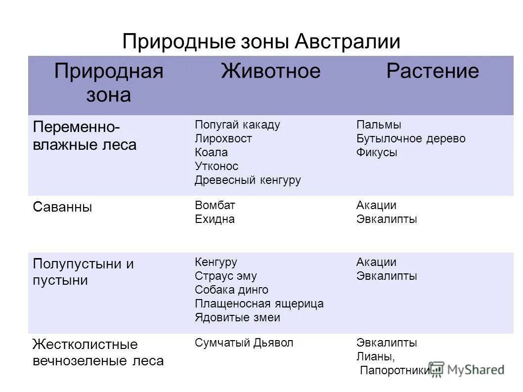 Природные зоны основные и промежуточные таблица Климатические пояса Земли: таблица осадков, характеристика и разновидности tar