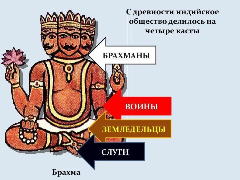 Исторические категории индийского общества. Касты в Индии Брахма. Брахма древняя Индия касты. Общество древней Индии. Варны и касты.. 4 Варны в древней Индии.