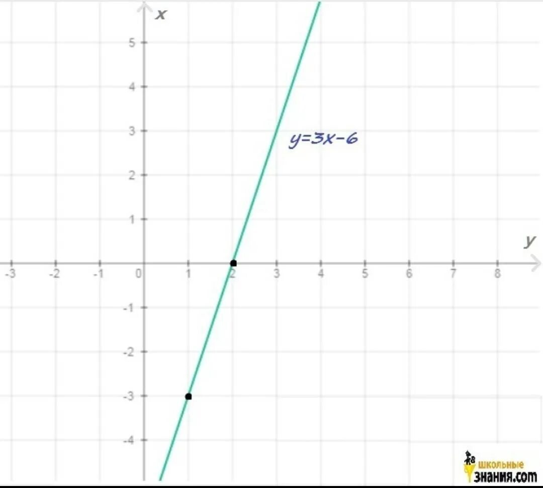 Постройте график функции y=3x-6. Построить график функции y 3x+6. Постройте график функции y=(x+6)/(x+3). Функция y=x3.