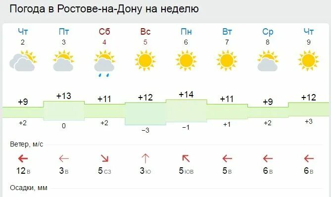 Погода ростов февраль 2024. Погода в Ростове-на-Дону на неделю. Погода в Ростове-на-Дону на нед. Погода в Серпухове на неделю.