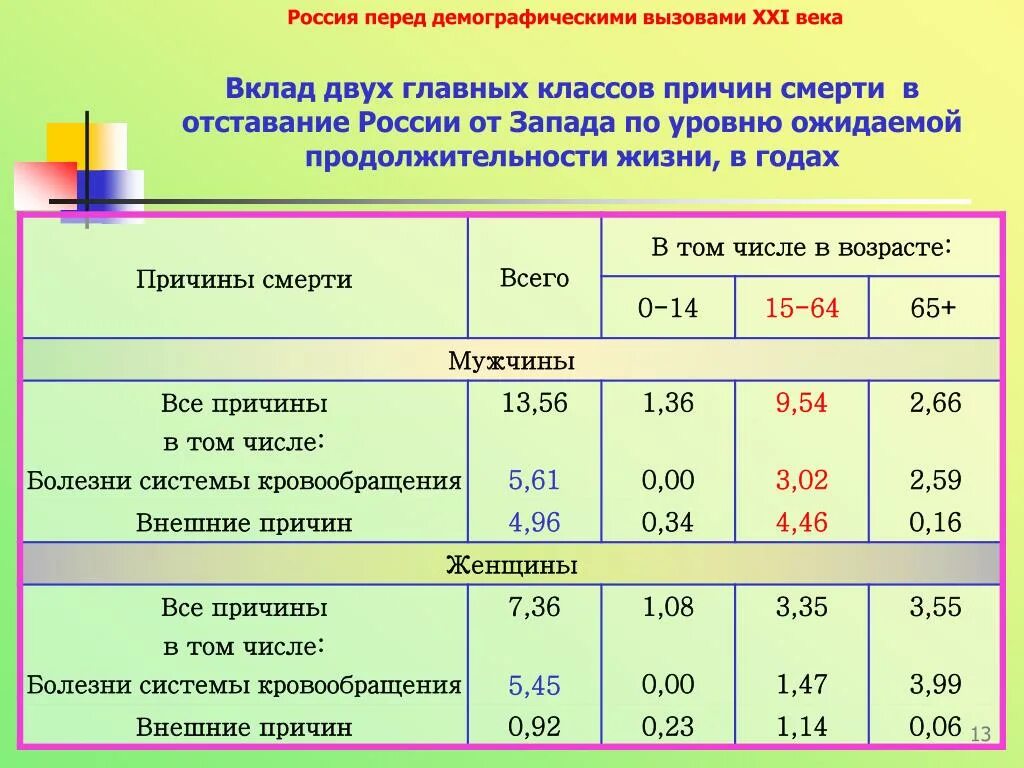 Демографические вызовы 21 века. Демографическая ситуация в России. Демография России 21 век. Демографическим вызовам XXI век.