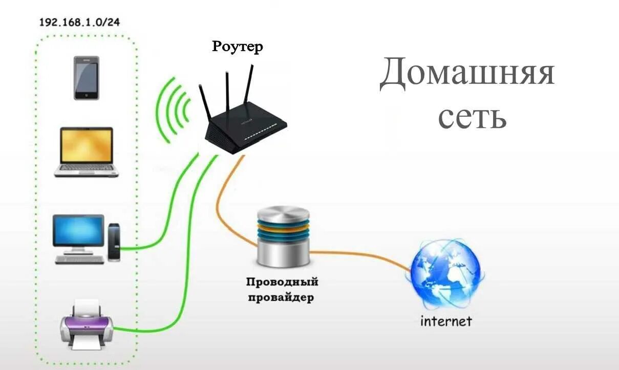 Как узнать провайдера роутера. Домашняя сеть. Маршрутизатор для домашней сети. Маршрутизатор провайдера. Схема домашней сети.