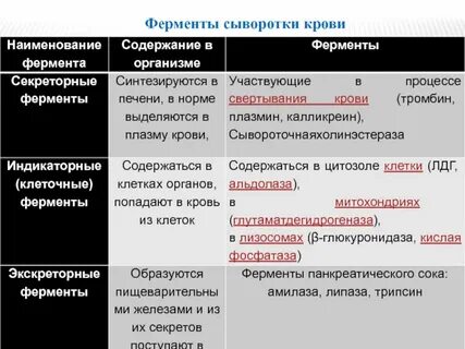 Ферменты плазмы
