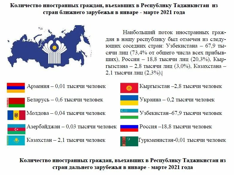 Граждан таджикистана сколько может без регистрации. Туристы в Таджикистане 2021. Республика Таджикистан и Россия. Сколько граждан Таджикистана в России. Количество туристов в Таджикистане.