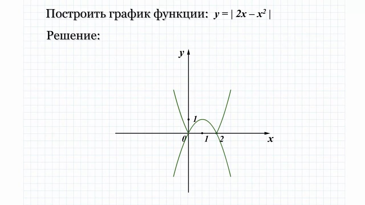 Функция y x 1 7 является. Y=x2. Постройте график функции y=x-2y=x−2. Как выглядит функция y x 2. Постройте график функции y x2.