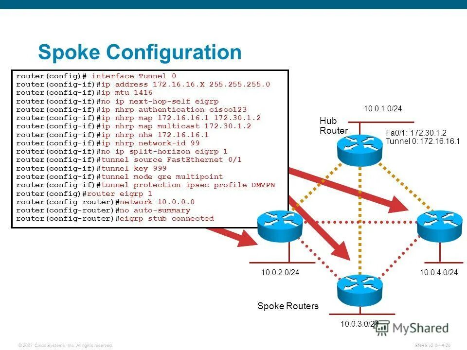 Conf configuration