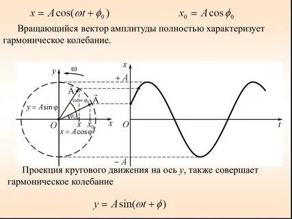 Амплитуда вращения