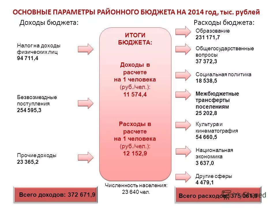 Проблемы бюджета. Доходы бюджета над расходами. доходы и расходы районного бюджета. доходы государства превышают его расходы. превышение расходов государства над его доходами.