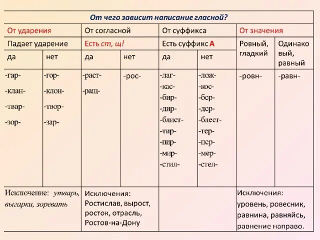 Правописание чередующихся гласных в корне. Таблица правописание чередование а-о в корне.