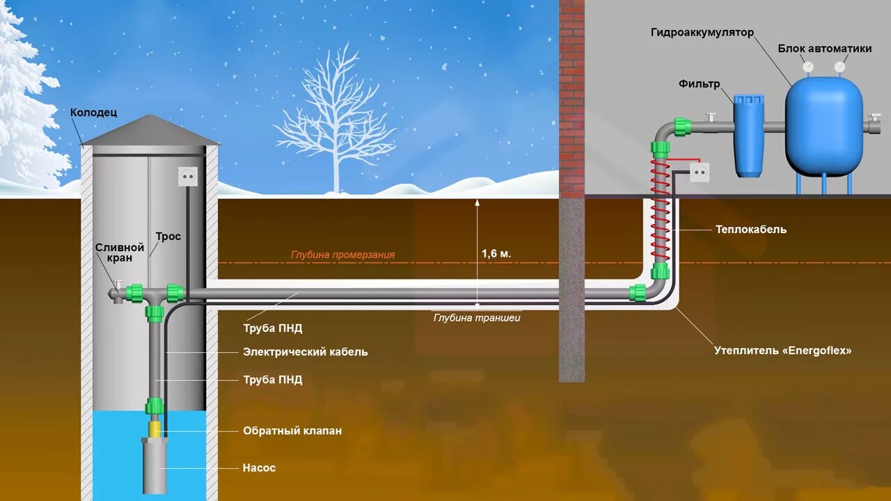 Схема организации водоснабжения из колодца. Схема монтажа насоса в скважине с адаптером. Система водоснабжения из колодца схема. Схема организации водоснабжения загородного дома из колодца. Какие трубы лучше для скважины