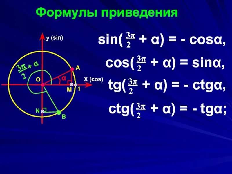 Алгоритм формул приведения в тригонометрии. Формулы приведения в тригонометрии cos2x. Формулы приведения sin(x+10). Формула приведения для синуса угла. Формулы приведения в тригонометрии 10 класс.