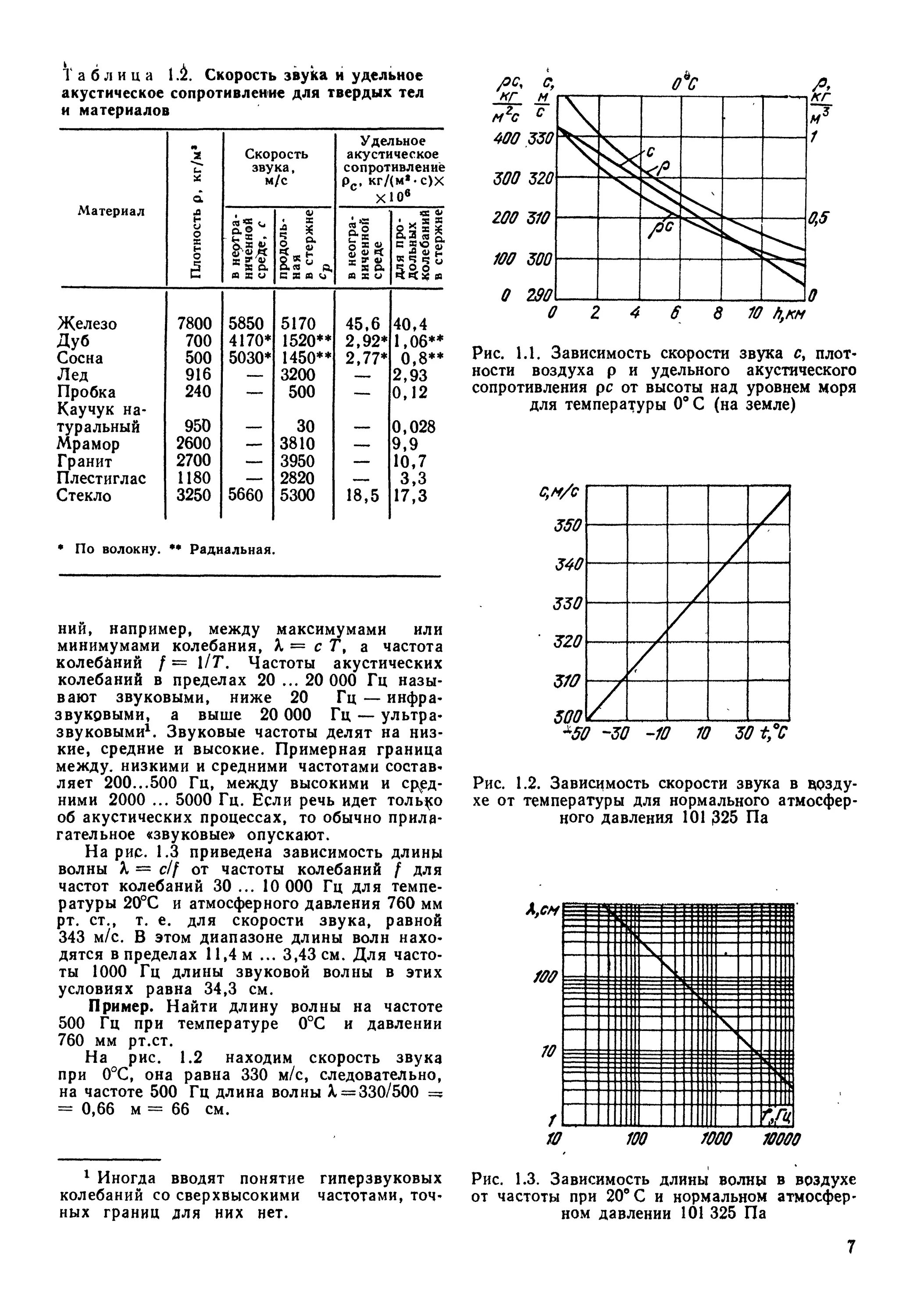 Скорость звука в железе. Скорость звука в воздухе от температуры таблица. Зависимость скорости звука от температуры воздуха. Акустический импеданс таблица. Скорость звука зависит от давления.