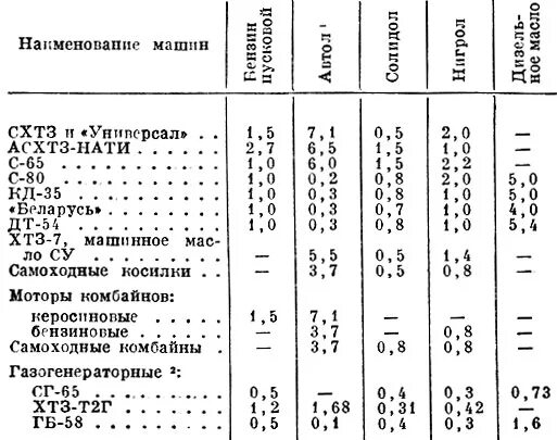 Норма расхода масел трактор МТЗ-82/1. Расход масла на МТЗ 82. Норма расхода ГСМ трактора МТЗ 82. Расход масла на МТЗ 82.1.