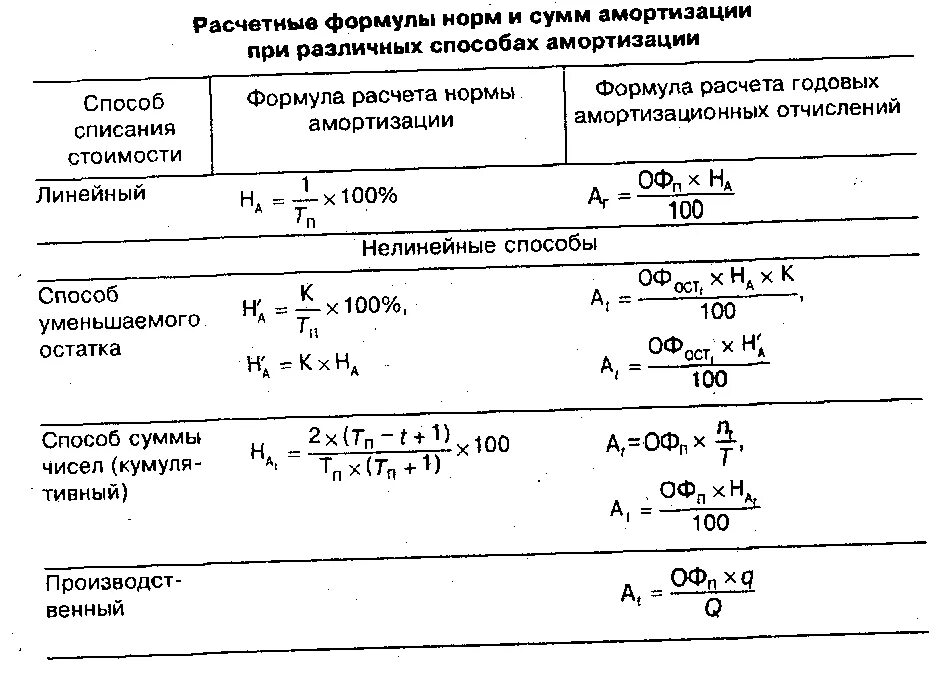 Формула расчета амортизации НМА. Линейный способ амортизации нематериальных активов. Линейный способ начисления амортизации НМА. Линейный способ начисления амортизации НМА формула.