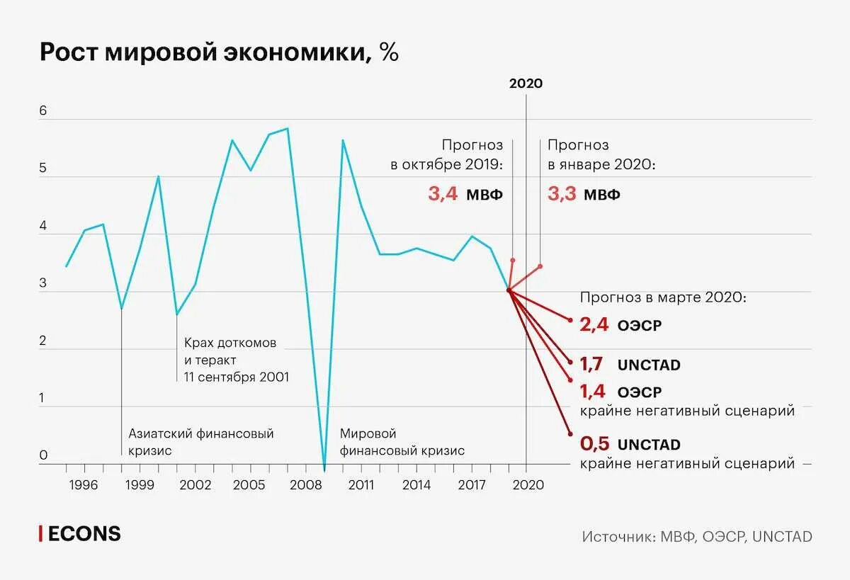 Что будет м экономикой. Экономика России график. График Мировых кризисов. Влияние пандемии на экономику. Графики статистики мировой экономики.