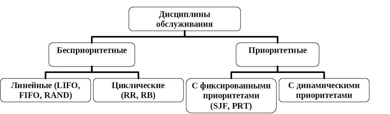 Дисциплина организация обслуживания