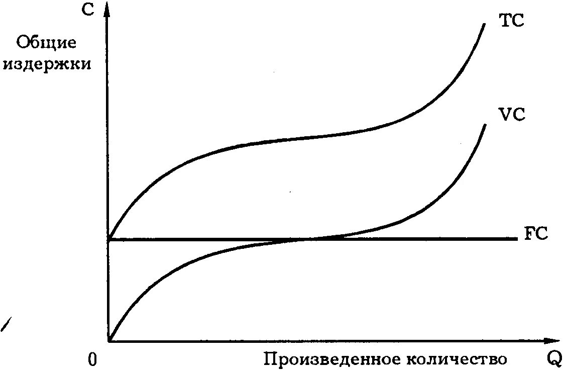 График постоянных переменных и общих издержек. Кривая переменных, постоянных и общих издержек. Кривые общих, постоянных и переменных издержек производства. Постоянные переменные и Общие издержки. Уровень общих издержек