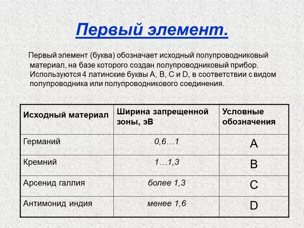 Полупроводник 6 букв на т. Маркировка полупроводниковых материалов. Маркировка полупроводниковых приборов. Классификация полупроводниковых приборов. Расшифровка маркировки полупроводникового прибора.