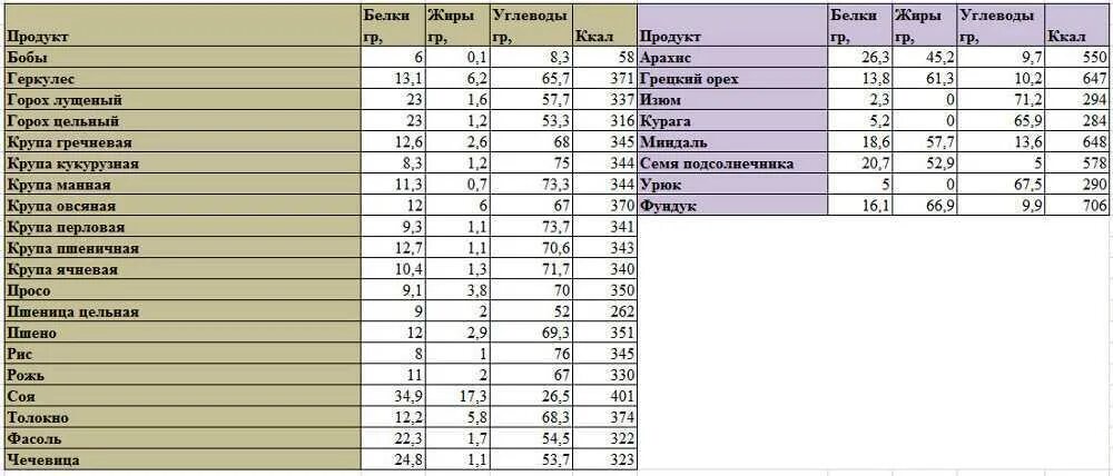 В какой каше больше белка. Крупы белки жиры углеводы таблица. Сколько белков жиров и углеводов в мясе на 100 грамм. Таблица углеводов белков и жиров в крупах. Крупы калорийность углеводы.