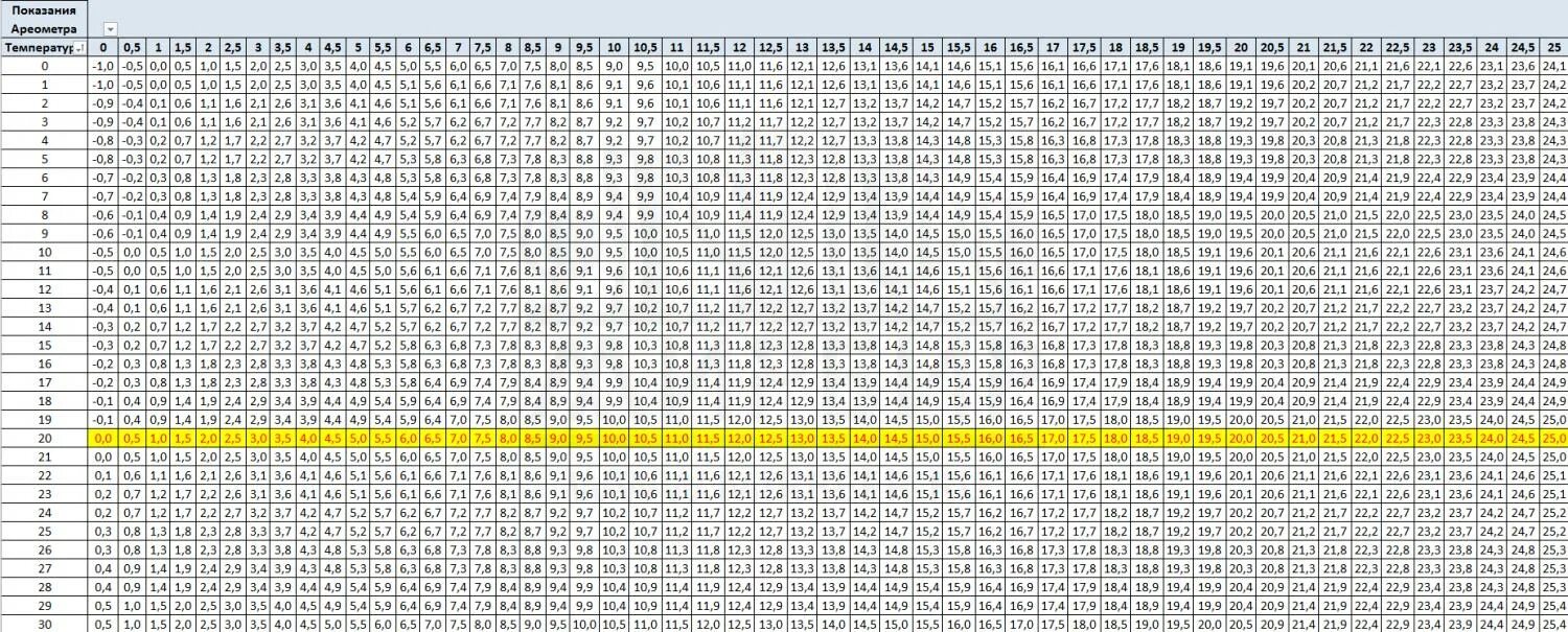 Ас 3 23. Ареометр-сахаромер АС-3, 0-25%. Таблица погрешности ареометра АС-3 от температуры. Таблица АС-3 Ареометр-сахарометр. Таблица для ареометра АС-3.