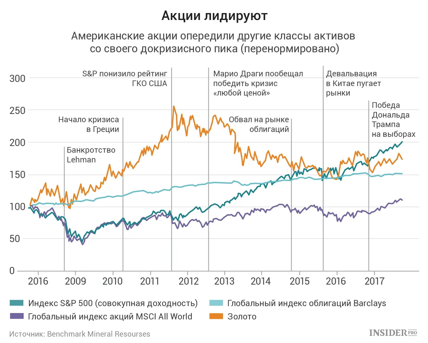Заработок во время экономического кризиса