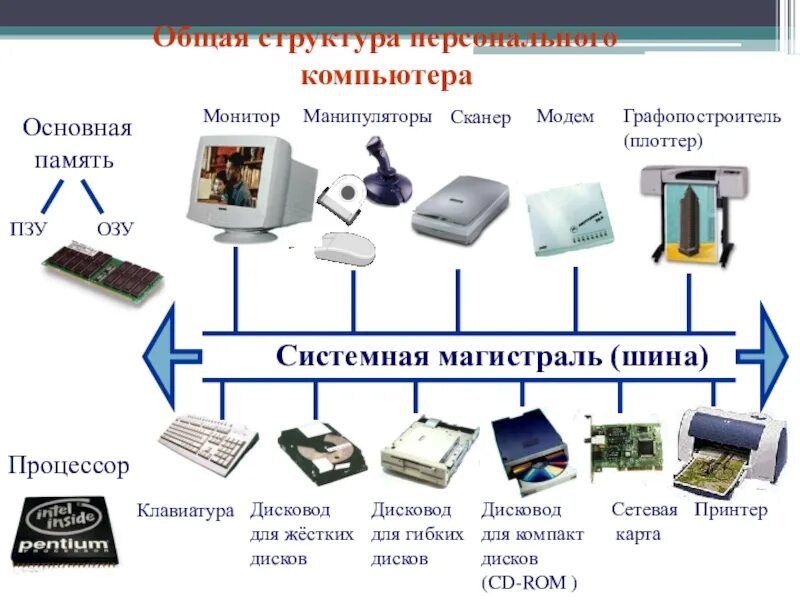 Виды персональных компьютеров устройство компьютера. Структура персонального компьютера. Внутренние и внешние устройства компьютера. Внутренний состав персонального компьютера. Перечень основных устройств персонального компьютера.