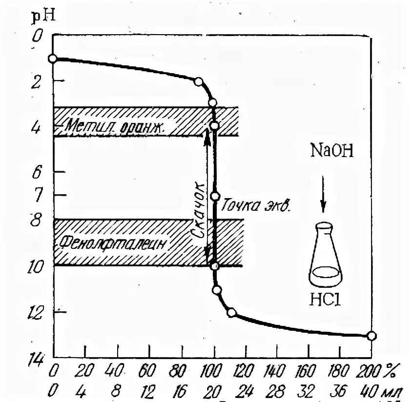 Кривая титрования соляной кислоты гидроксидом натрия. Кривая титрования NAOH раствором HCL. Кривая потенциометрического титрования раствора NAOH раствором HCL. Кривые титрования раствора HCL раствором NAOH. Титрование соляной кислоты гидроксидом натрия