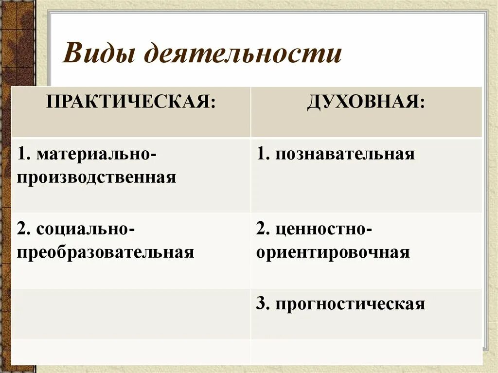 Ценностно ориентировочная деятельность вид деятельности. Духовная познавательная деятельность примеры. Виды деятельности практическая и духовная. Виды практической деятельности. Виды деятельности прогностическая.