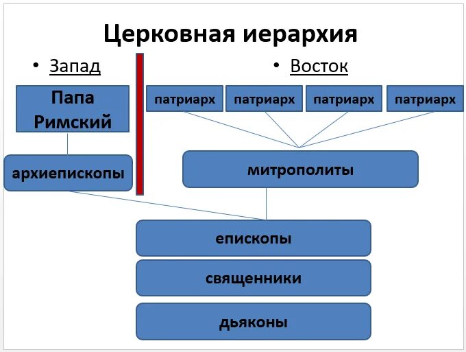 Составьте схему церковной иерархии