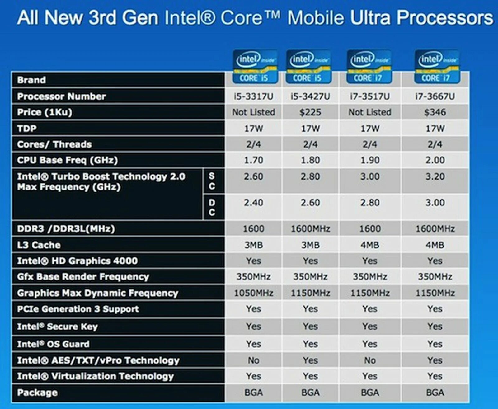 Интел 14 поколения. Ivy Bridge процессоры таблица. Ultra Low Voltage Intel u процессор. Поколения процессоров Intel. TDP процессоров Intel.