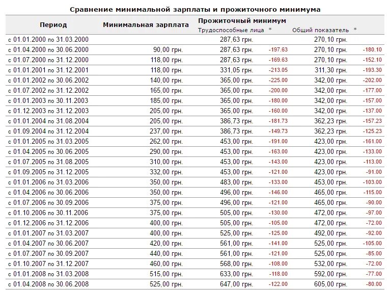 Минимальная зарплата по годам таблица. Минимальная зарплата 2000. Минимальная зарплата в 2000 году. Минимальная пенси в укр.