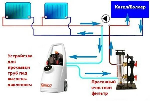 Как прочистить отопление. Схема подключения промывки котла. Схема установки для промывки систем отопления. Схема подключения компрессора для промывки системы отопления. Промывка трубопровода системы отоплении схема.