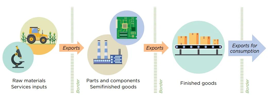 Global value chain. Global value chain statistics. what is value chain. chain of globalization.
