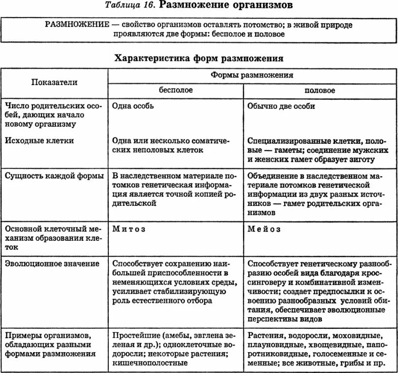 Сходство и различие полового и бесполого размножения. Таблица по биологии 9 класс половое и бесполое размножение. таблица размножения организмов полового и бесполого размножения. размножение организмов таблица. половое размножение организмов 9 класс таблица.
