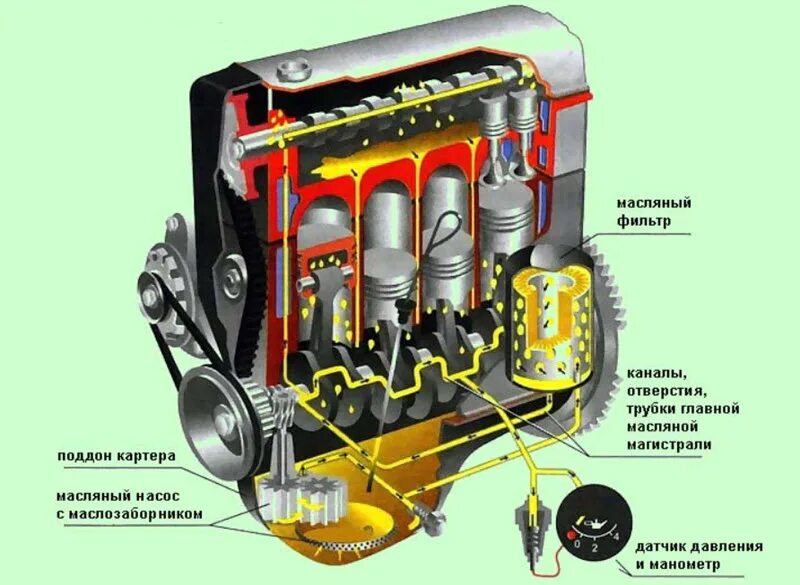Масла для смазки двигателя. Смазочная система система смазки ДВС. Система смазки двигателя ВАЗ 21126. Система смазки двигателя ЗМЗ 409. Масляная система ДВС схема.