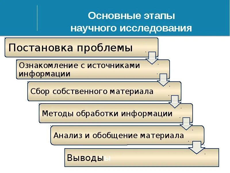 Основные этапы научного исследования. Перечислите основные этапы научного исследования. Опишите этапы научного исследования. Основные этапы научного исследовательского процесса. 3 этап научного исследования