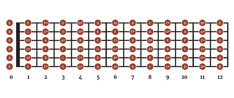 Drop d tuning. Ноты на грифе гитары drop d. ноты на грифе гитары drop c. гитарный строй drop c. ноты на гитарном грифе дроп с.